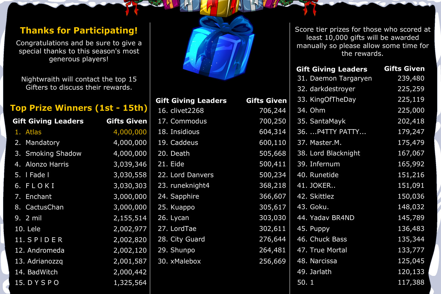 Final Gifting 2024 Leaderboard